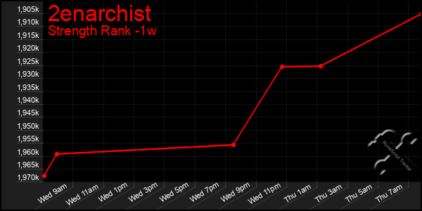 Last 7 Days Graph of 2enarchist