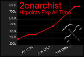 Total Graph of 2enarchist