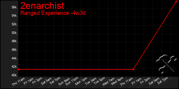 Last 31 Days Graph of 2enarchist