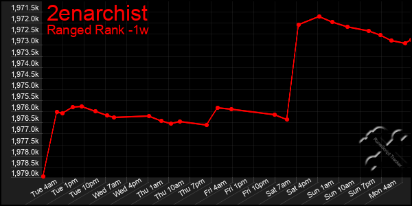 Last 7 Days Graph of 2enarchist