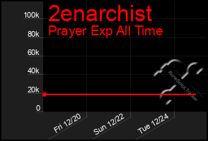 Total Graph of 2enarchist