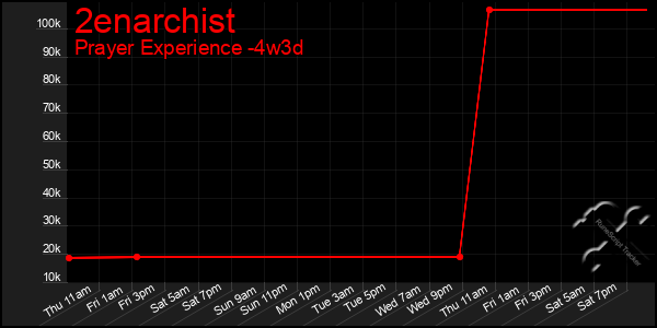 Last 31 Days Graph of 2enarchist