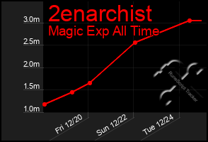 Total Graph of 2enarchist