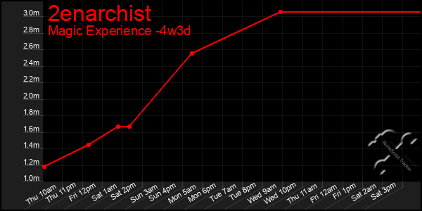 Last 31 Days Graph of 2enarchist