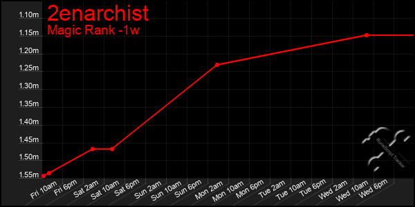 Last 7 Days Graph of 2enarchist