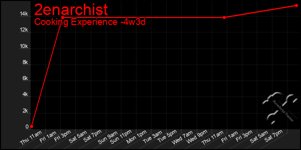 Last 31 Days Graph of 2enarchist