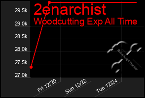 Total Graph of 2enarchist