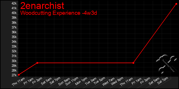 Last 31 Days Graph of 2enarchist