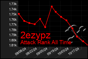 Total Graph of 2ezypz