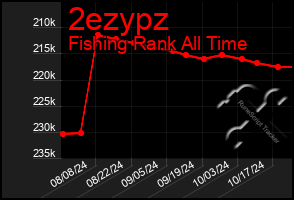 Total Graph of 2ezypz