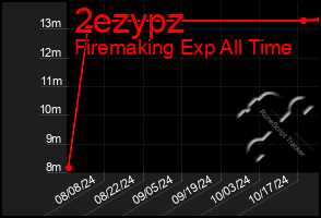 Total Graph of 2ezypz