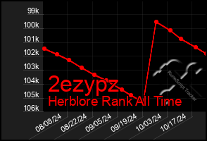 Total Graph of 2ezypz