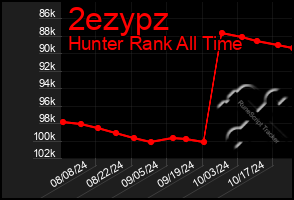 Total Graph of 2ezypz