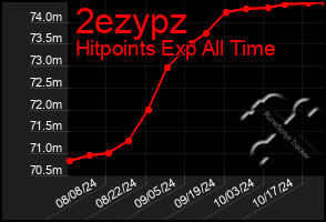 Total Graph of 2ezypz