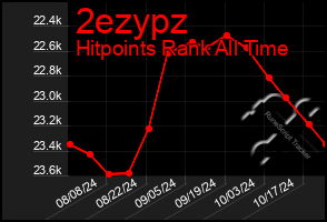 Total Graph of 2ezypz