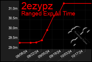 Total Graph of 2ezypz