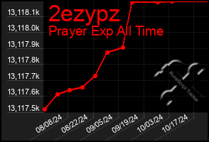 Total Graph of 2ezypz