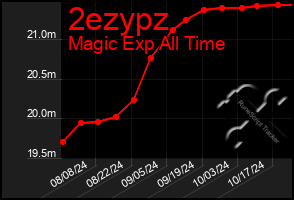 Total Graph of 2ezypz