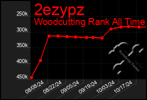 Total Graph of 2ezypz