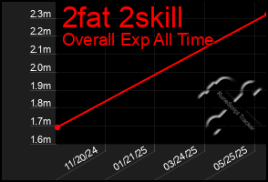 Total Graph of 2fat 2skill