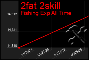 Total Graph of 2fat 2skill