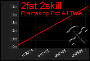 Total Graph of 2fat 2skill