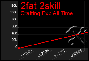 Total Graph of 2fat 2skill