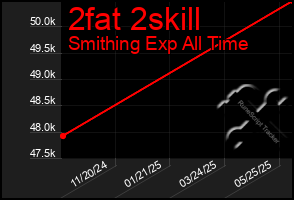 Total Graph of 2fat 2skill