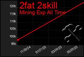 Total Graph of 2fat 2skill