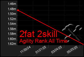 Total Graph of 2fat 2skill