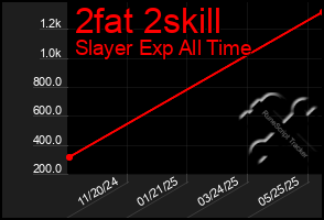 Total Graph of 2fat 2skill