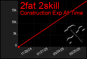 Total Graph of 2fat 2skill