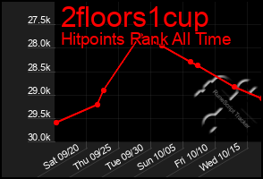 Total Graph of 2floors1cup