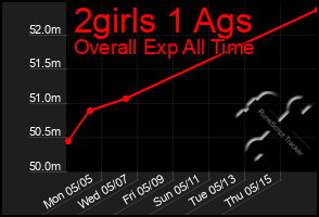 Total Graph of 2girls 1 Ags