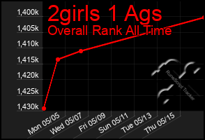 Total Graph of 2girls 1 Ags