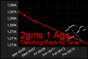 Total Graph of 2girls 1 Ags