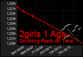 Total Graph of 2girls 1 Ags