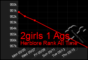 Total Graph of 2girls 1 Ags