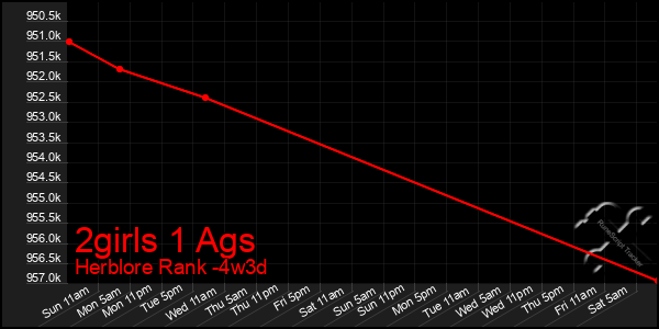 Last 31 Days Graph of 2girls 1 Ags