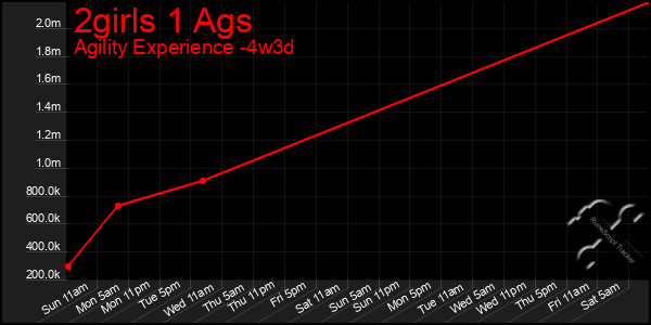 Last 31 Days Graph of 2girls 1 Ags