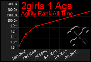 Total Graph of 2girls 1 Ags