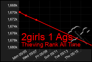 Total Graph of 2girls 1 Ags
