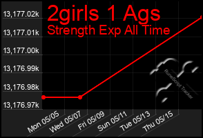 Total Graph of 2girls 1 Ags