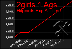 Total Graph of 2girls 1 Ags