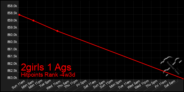 Last 31 Days Graph of 2girls 1 Ags