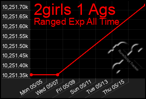 Total Graph of 2girls 1 Ags