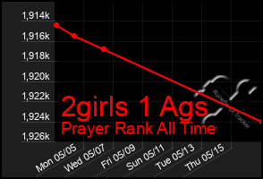 Total Graph of 2girls 1 Ags