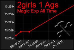 Total Graph of 2girls 1 Ags