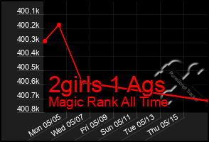 Total Graph of 2girls 1 Ags