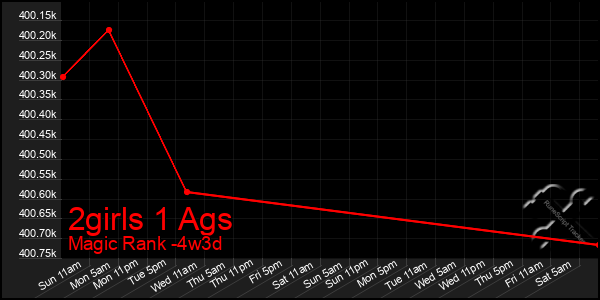 Last 31 Days Graph of 2girls 1 Ags